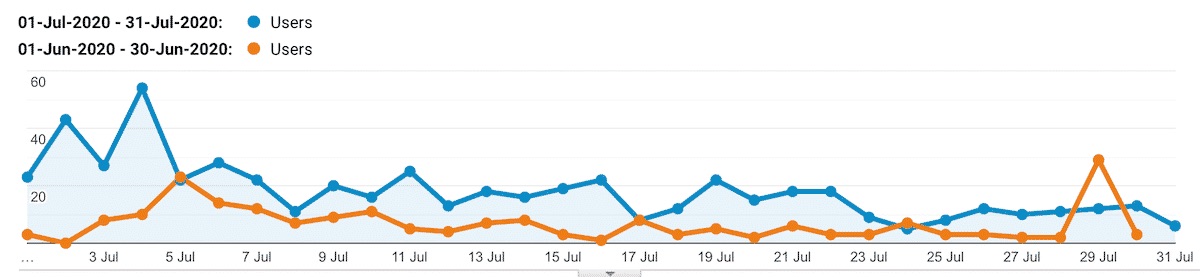 30 day blogging chalenge traffic stats