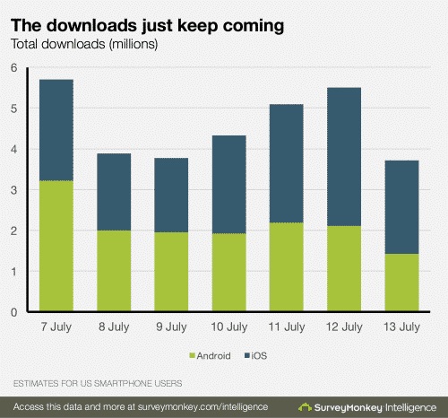 https://www.surveymonkey.com/business/intelligence/early-pokemon-go-retention/