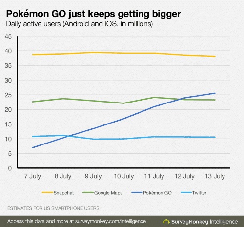 https://www.surveymonkey.com/business/intelligence/early-pokemon-go-retention/