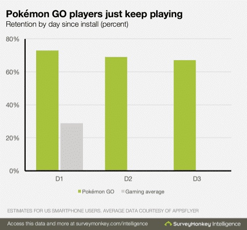 https://www.surveymonkey.com/business/intelligence/early-pokemon-go-retention/