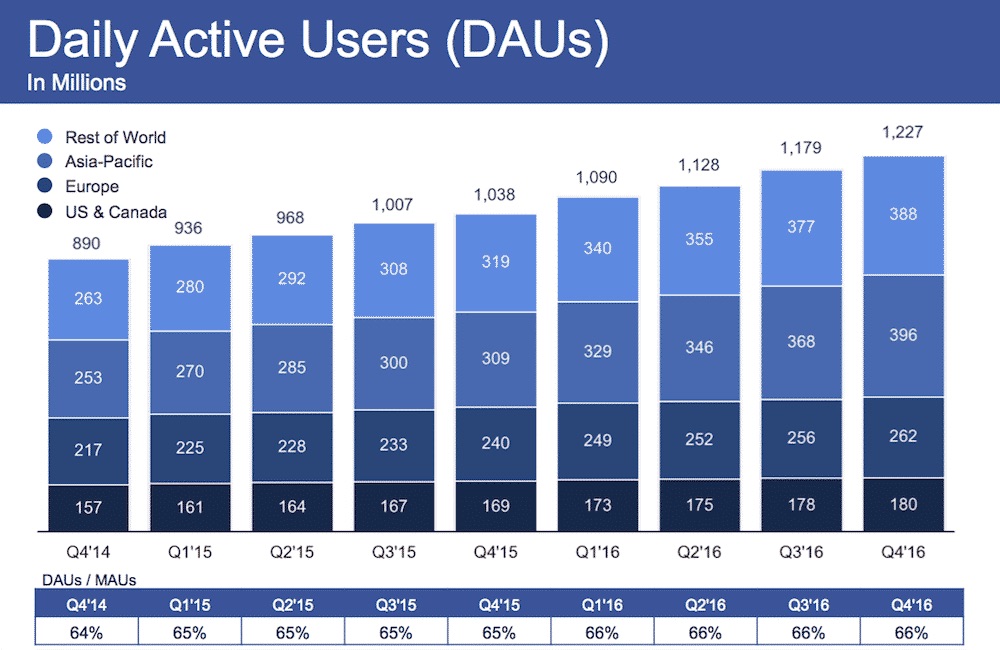 Facebook 2016 Q4 Daily Active Users