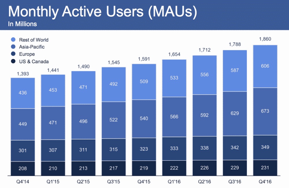 Facebook 2016 Q4 Monthly Active Users