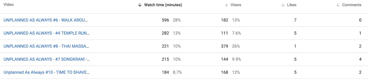 Why I started a YouTube Channel - Chris Bruno - Unplanned As Always - Top 5 Videos
