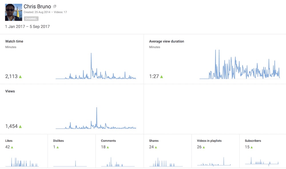 Why I started a YouTube Channel - Chris Bruno - Unplanned As Always